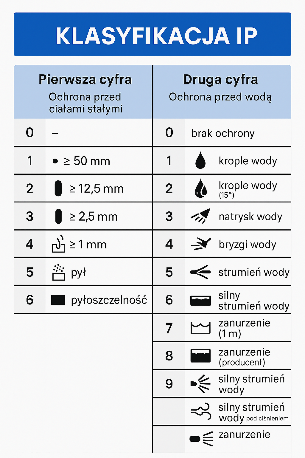 Klasyfikacja IP - tabela z opisem