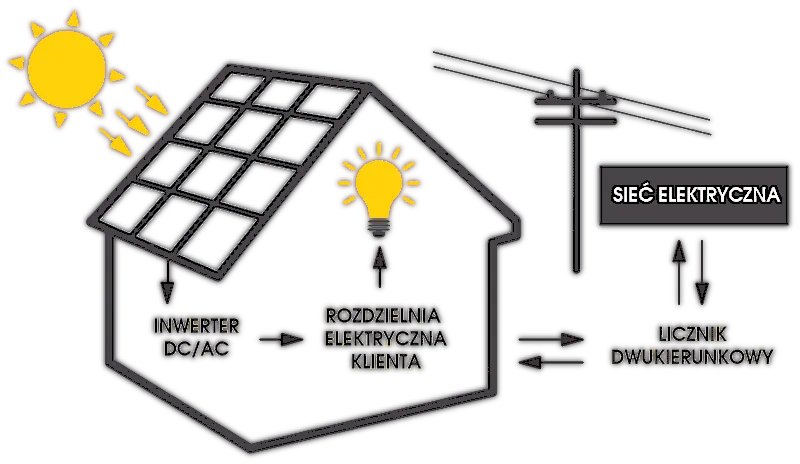 fotowoltaika w domu jednorodzinnym - instalacja fotowoltaiczna schemat blokowy
