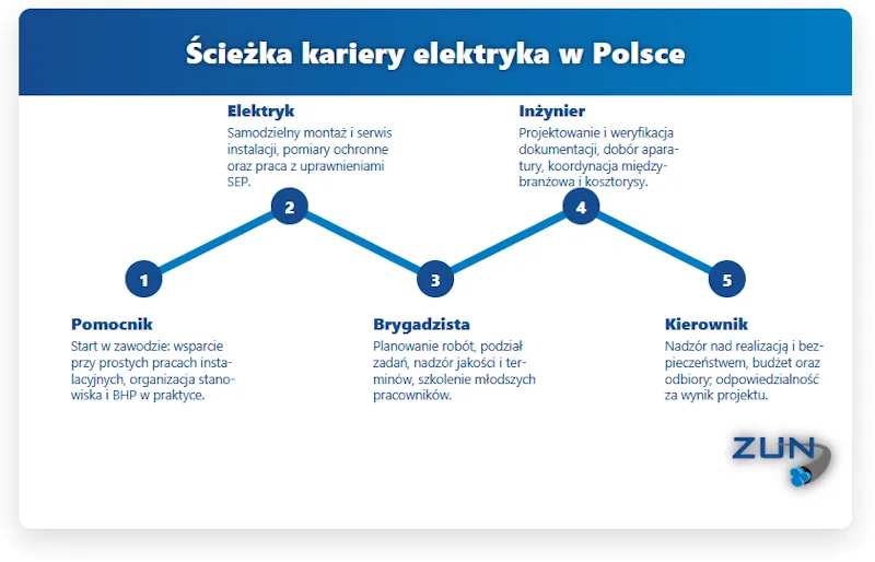 elektryk zawód przyszłości - ścieżka kariery zawodowej elektryka